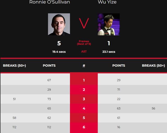 九游体育平台-范争一力克威尔逊晋级 吴宜泽输球仍获“火箭”点赞